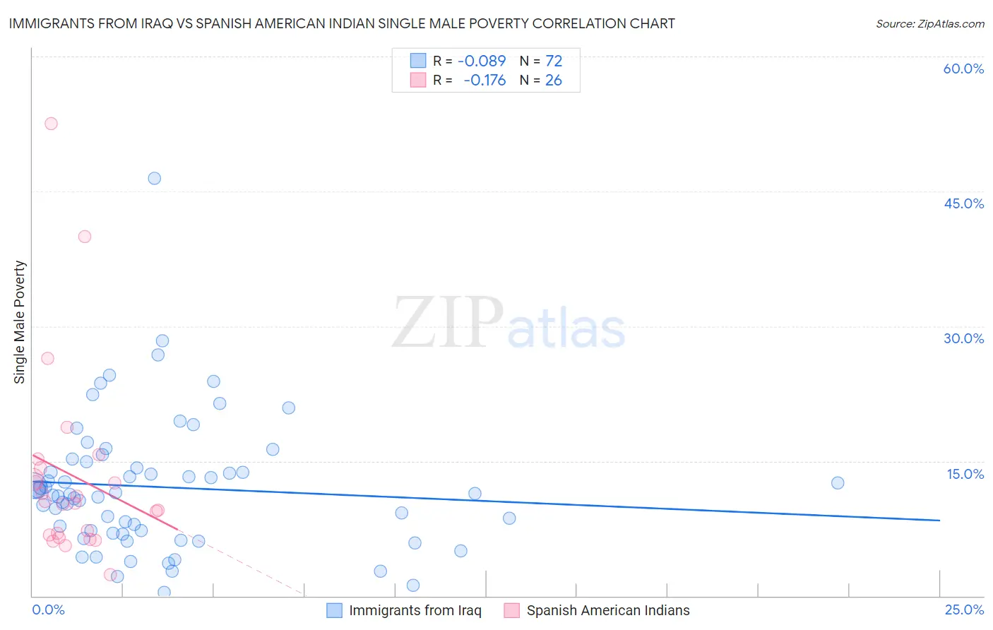 Immigrants from Iraq vs Spanish American Indian Single Male Poverty