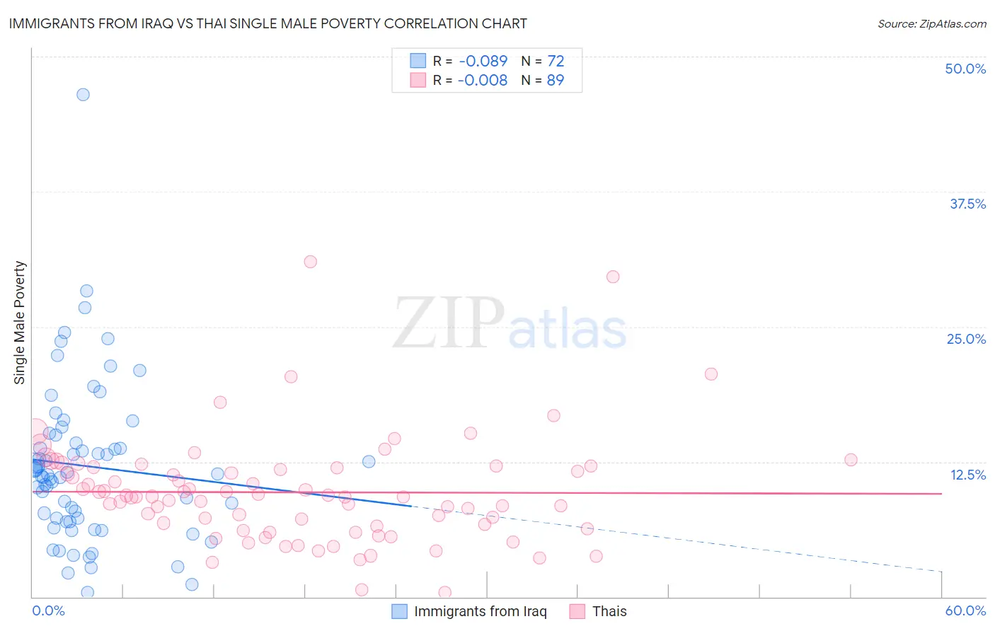 Immigrants from Iraq vs Thai Single Male Poverty