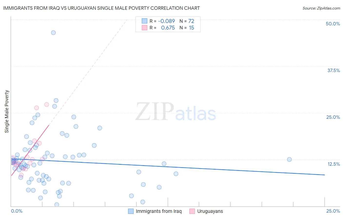 Immigrants from Iraq vs Uruguayan Single Male Poverty