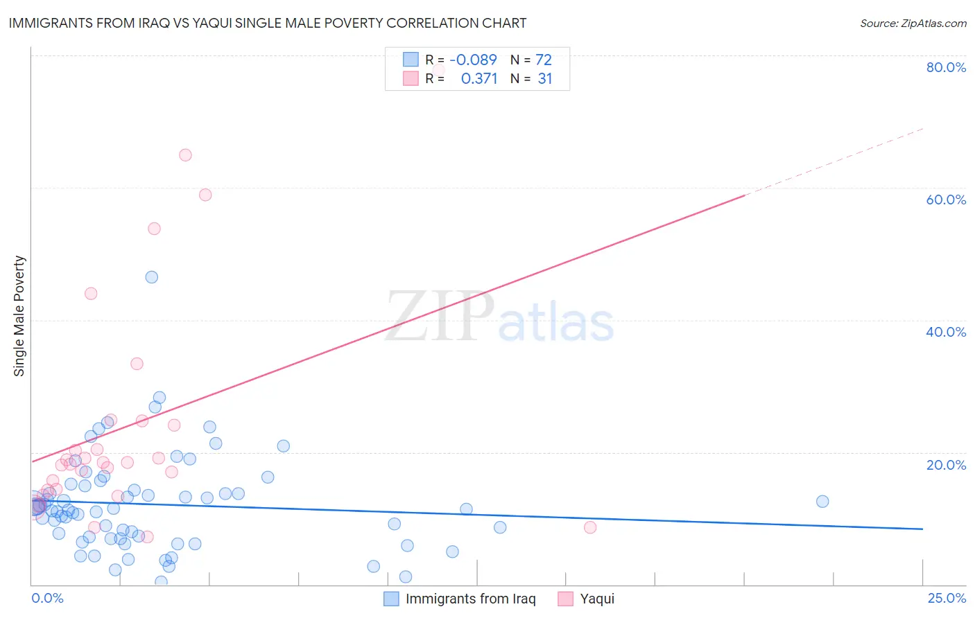 Immigrants from Iraq vs Yaqui Single Male Poverty