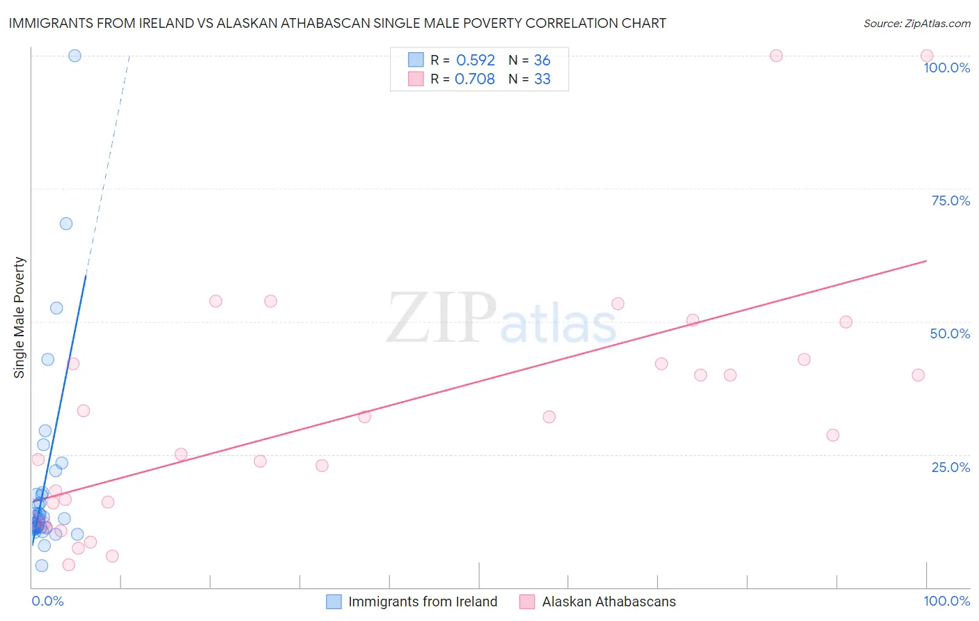 Immigrants from Ireland vs Alaskan Athabascan Single Male Poverty