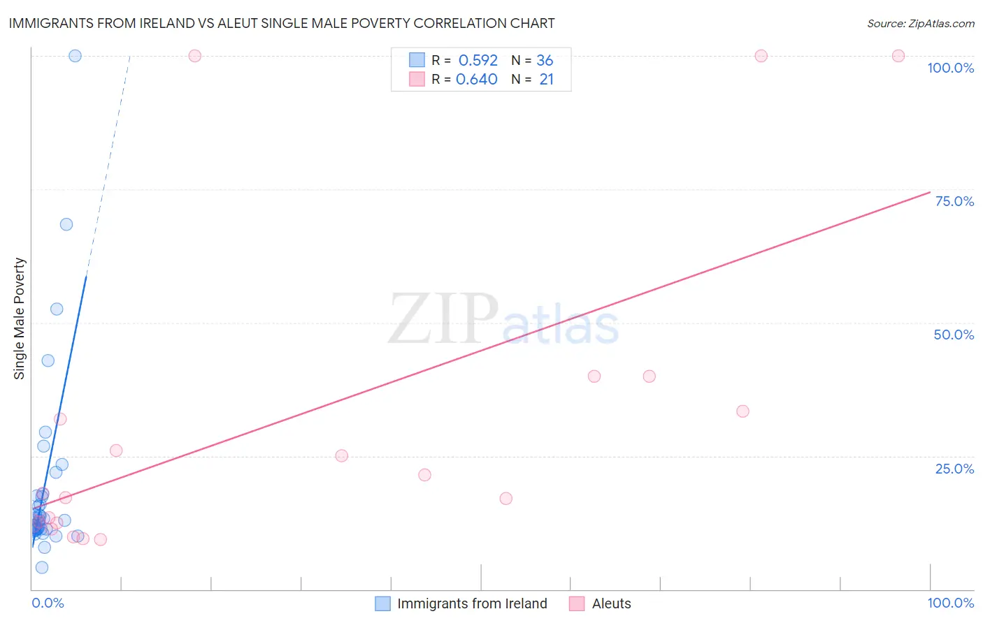 Immigrants from Ireland vs Aleut Single Male Poverty