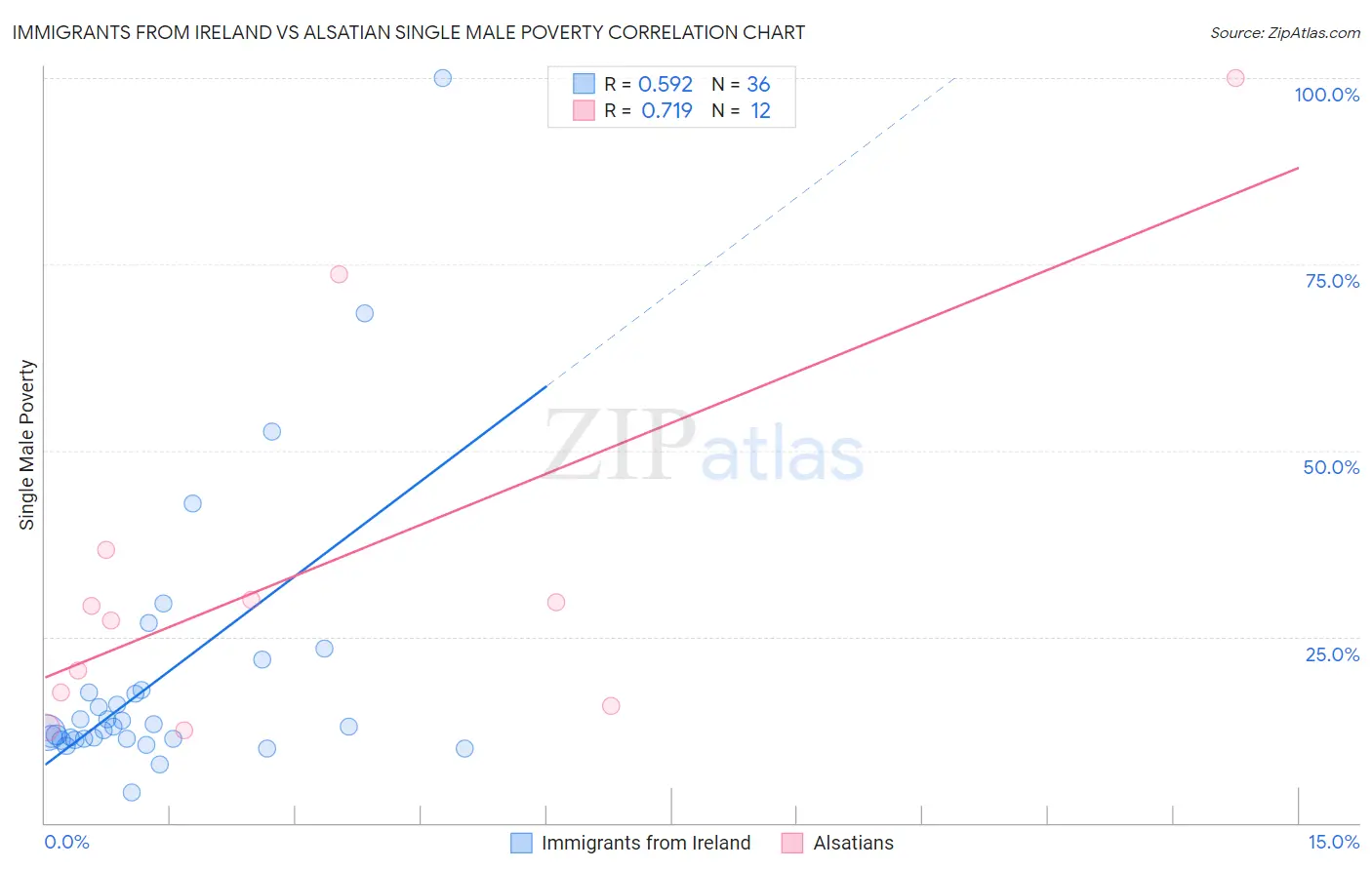 Immigrants from Ireland vs Alsatian Single Male Poverty