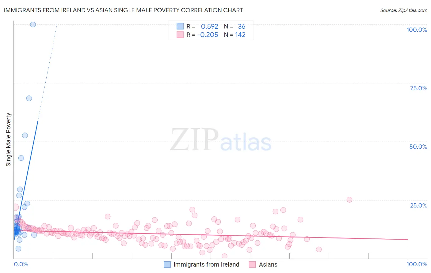 Immigrants from Ireland vs Asian Single Male Poverty