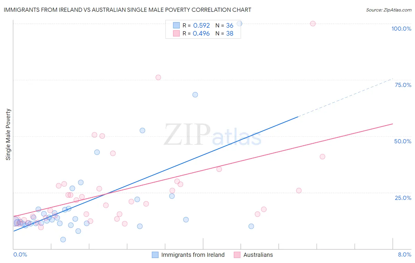 Immigrants from Ireland vs Australian Single Male Poverty