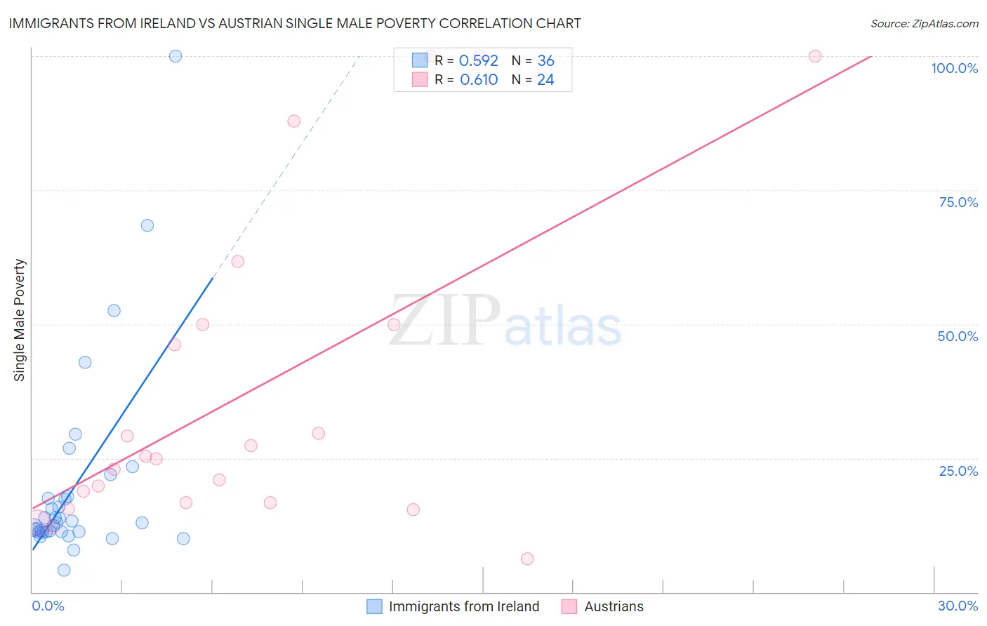 Immigrants from Ireland vs Austrian Single Male Poverty