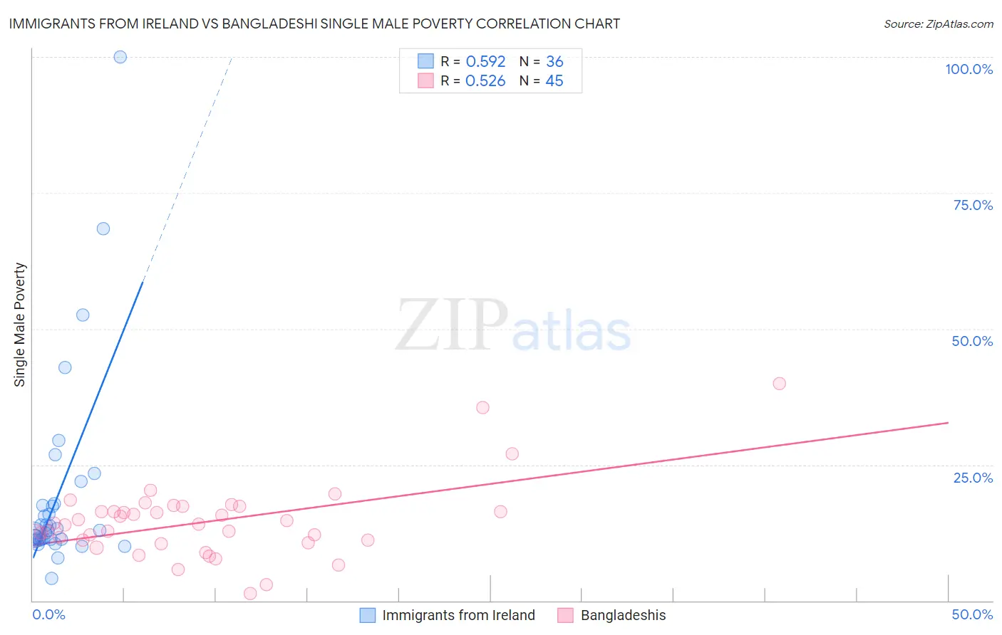 Immigrants from Ireland vs Bangladeshi Single Male Poverty