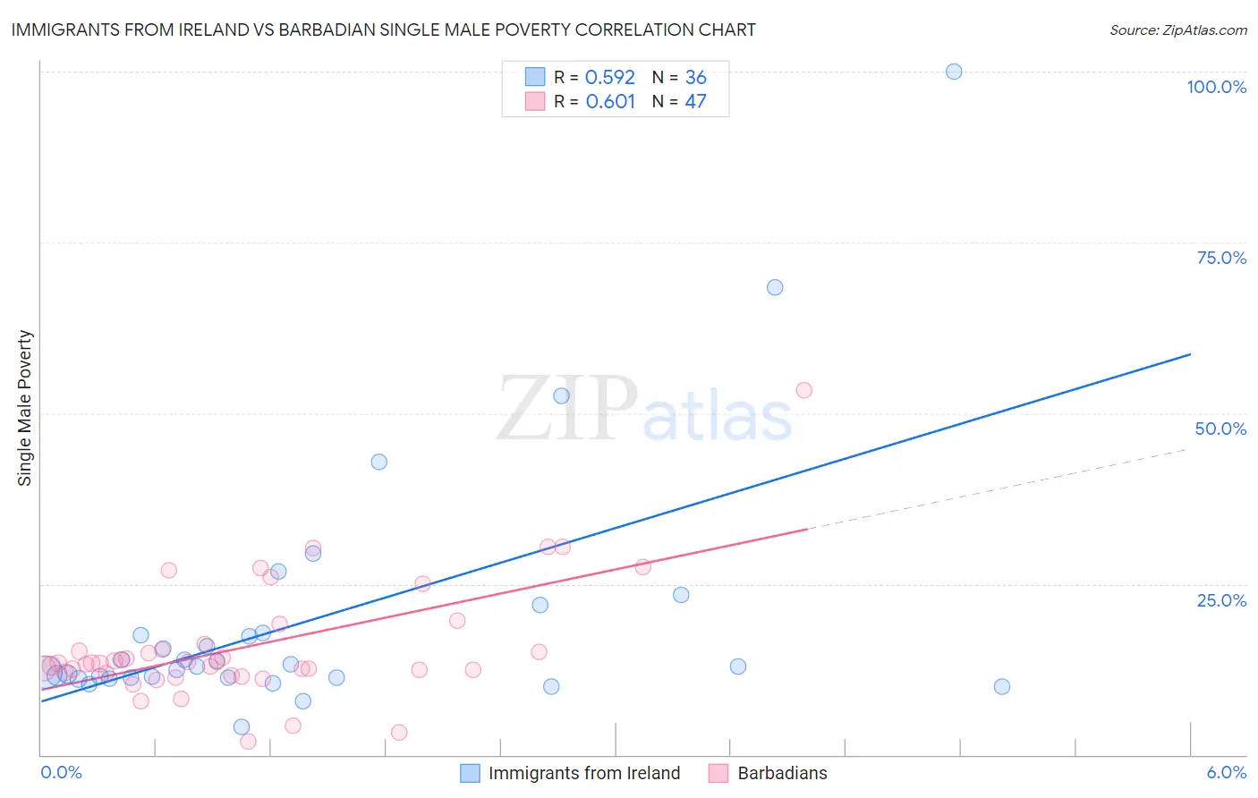 Immigrants from Ireland vs Barbadian Single Male Poverty