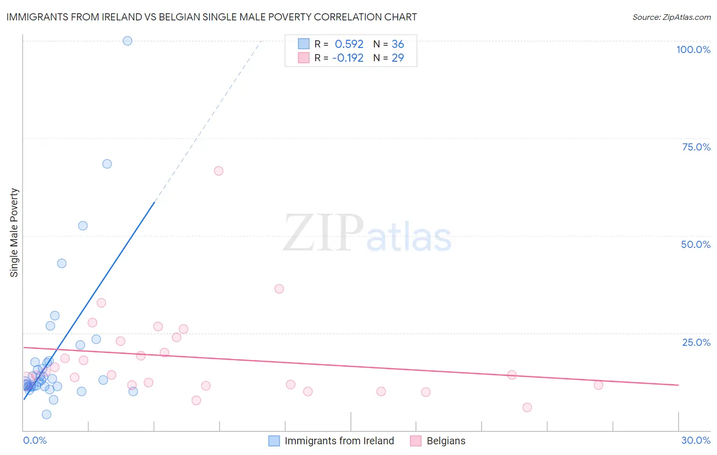 Immigrants from Ireland vs Belgian Single Male Poverty