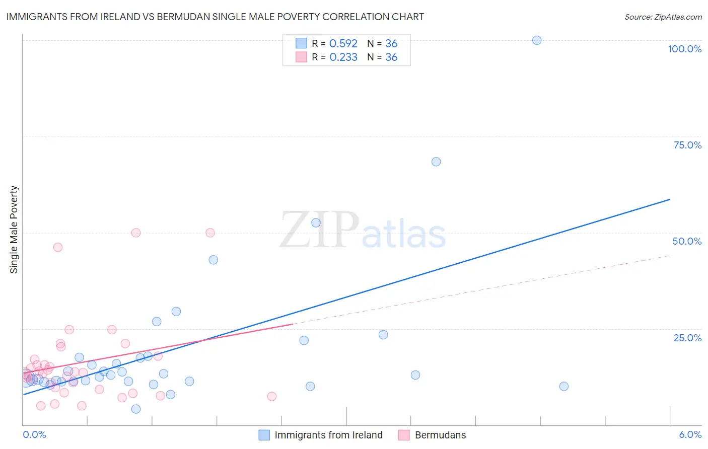 Immigrants from Ireland vs Bermudan Single Male Poverty