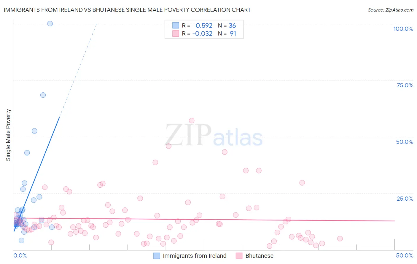 Immigrants from Ireland vs Bhutanese Single Male Poverty