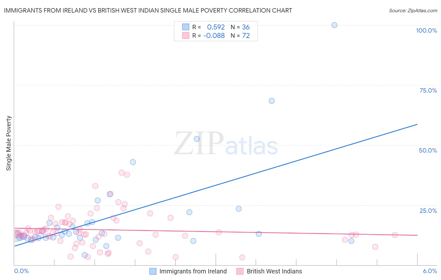 Immigrants from Ireland vs British West Indian Single Male Poverty