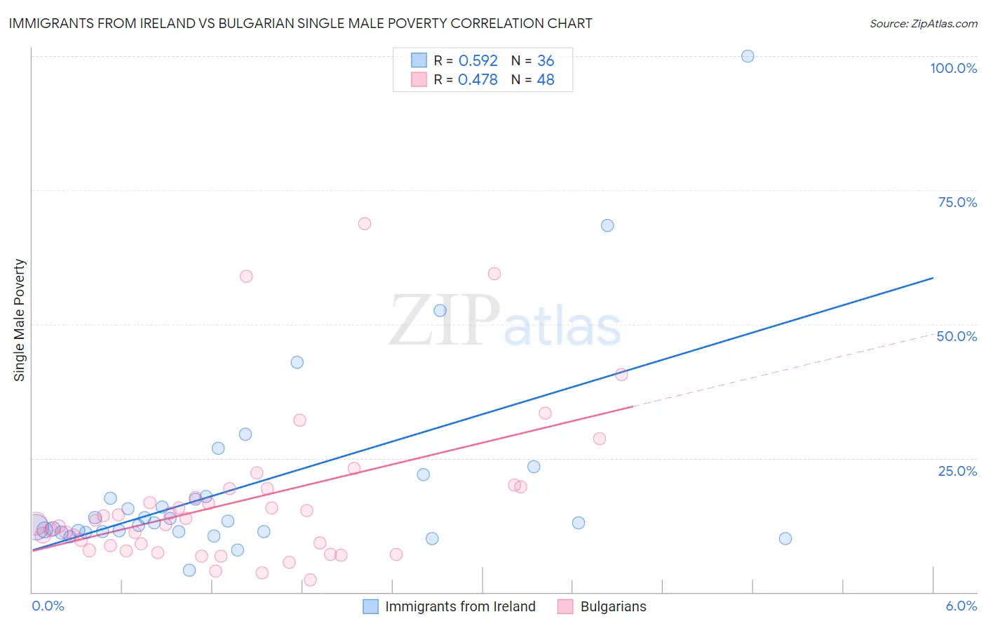 Immigrants from Ireland vs Bulgarian Single Male Poverty