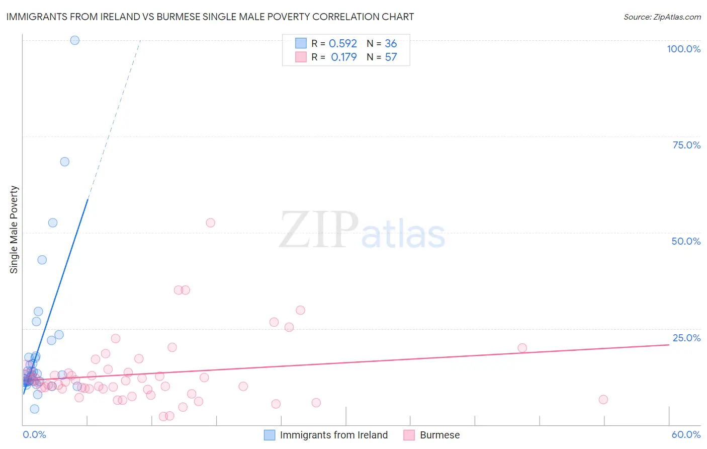 Immigrants from Ireland vs Burmese Single Male Poverty