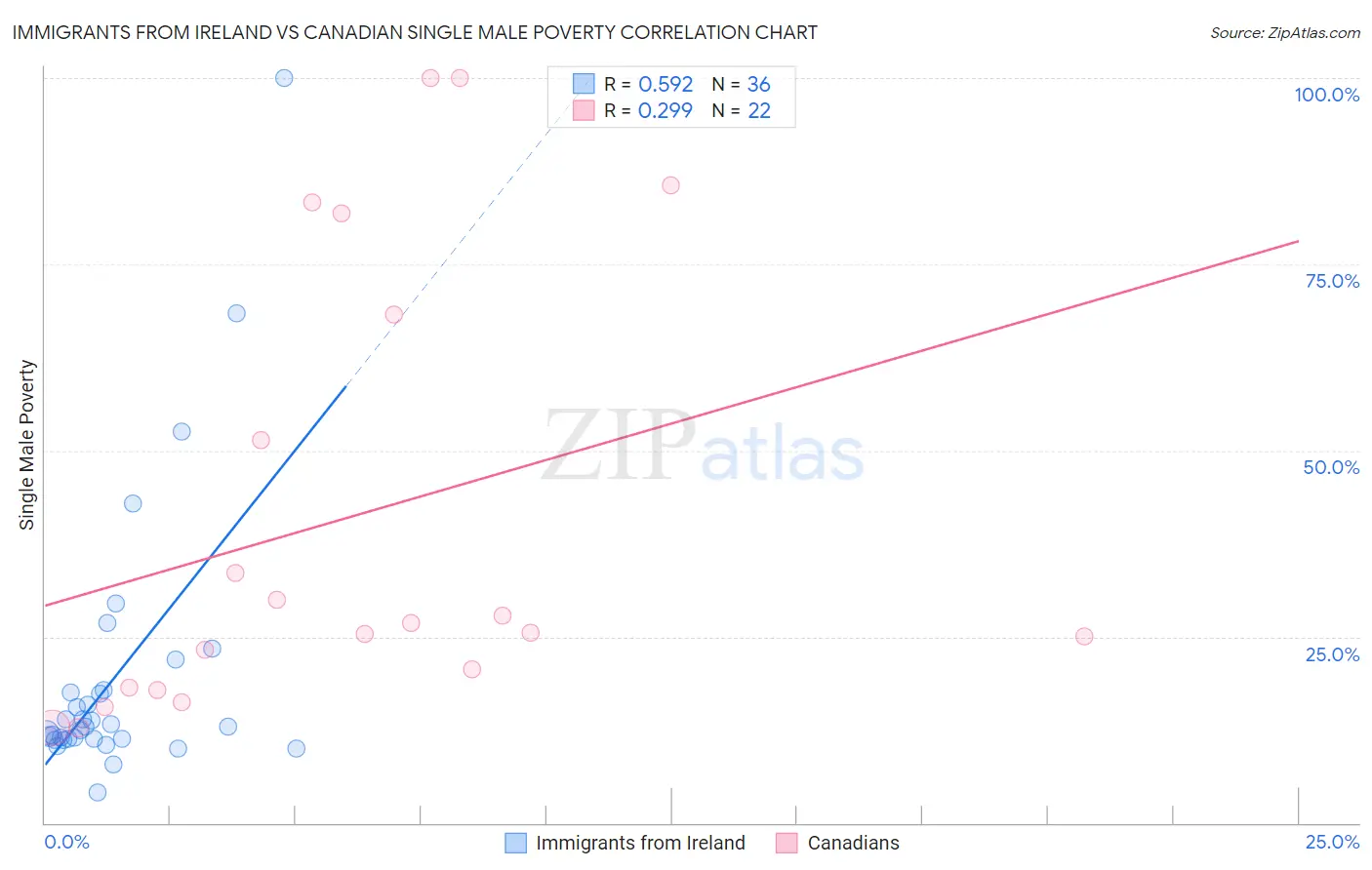 Immigrants from Ireland vs Canadian Single Male Poverty