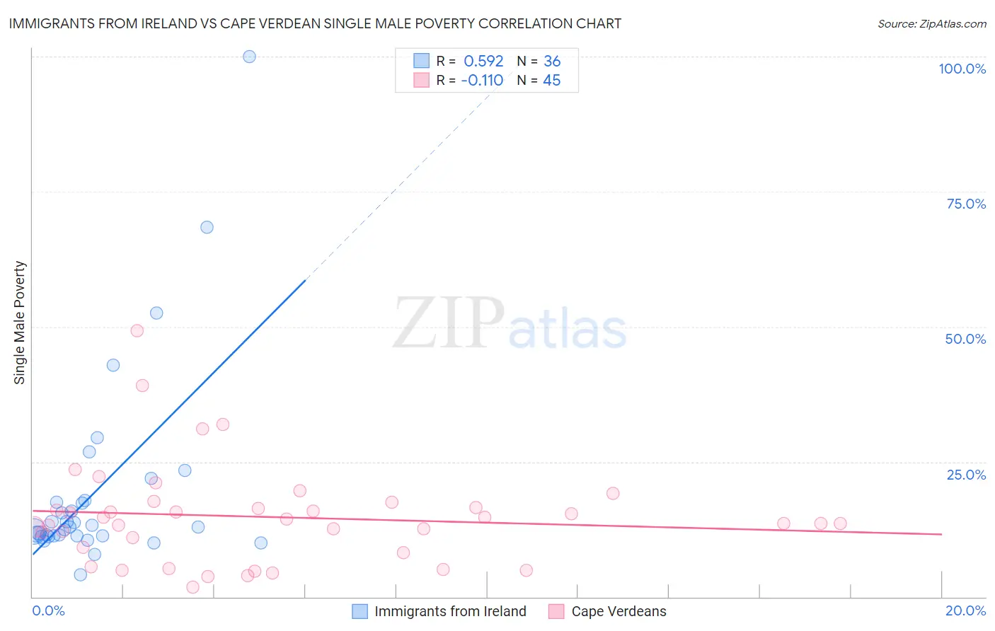 Immigrants from Ireland vs Cape Verdean Single Male Poverty