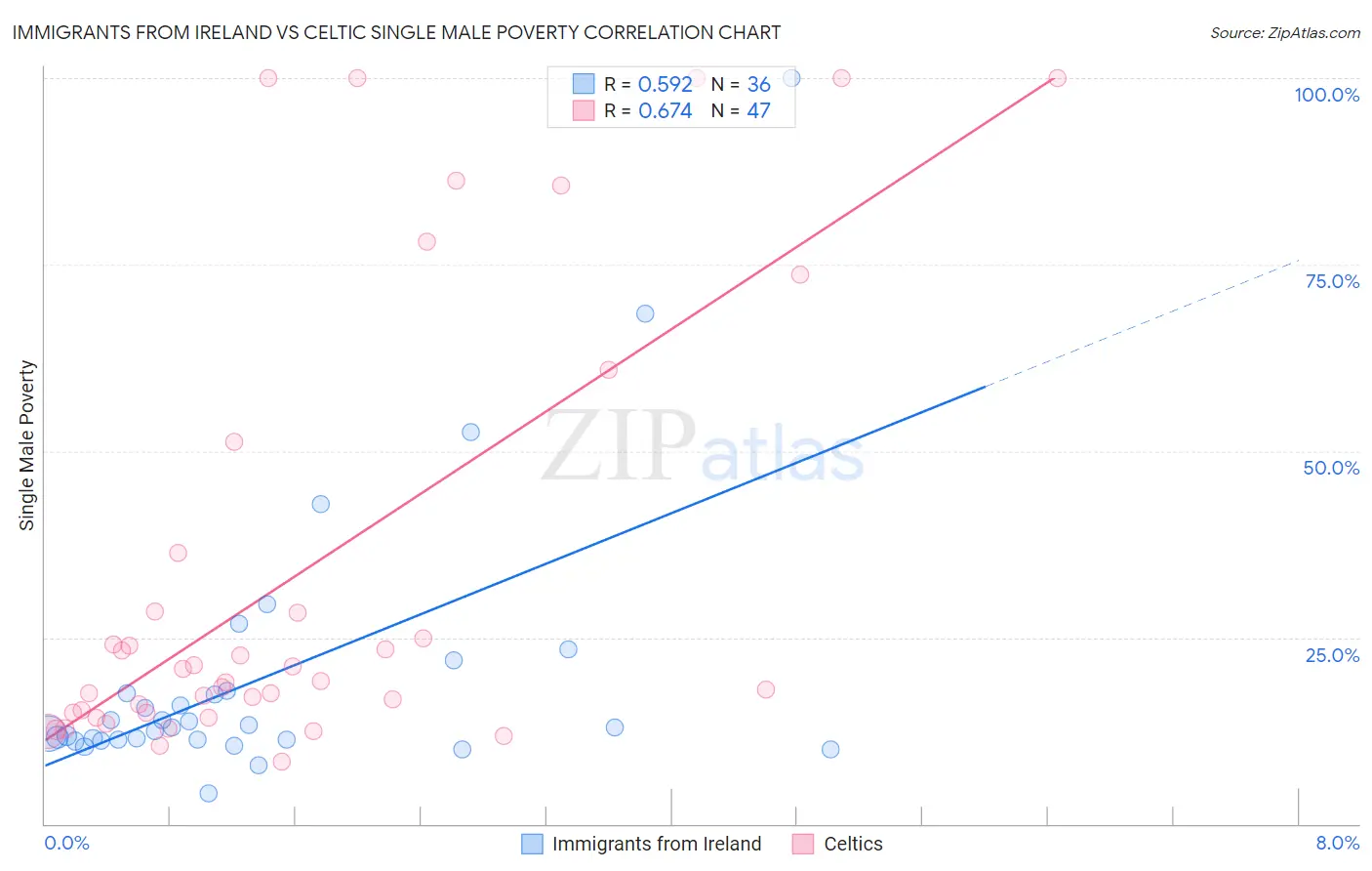 Immigrants from Ireland vs Celtic Single Male Poverty