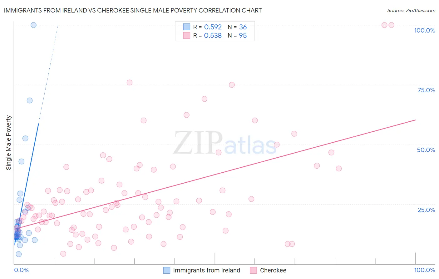 Immigrants from Ireland vs Cherokee Single Male Poverty