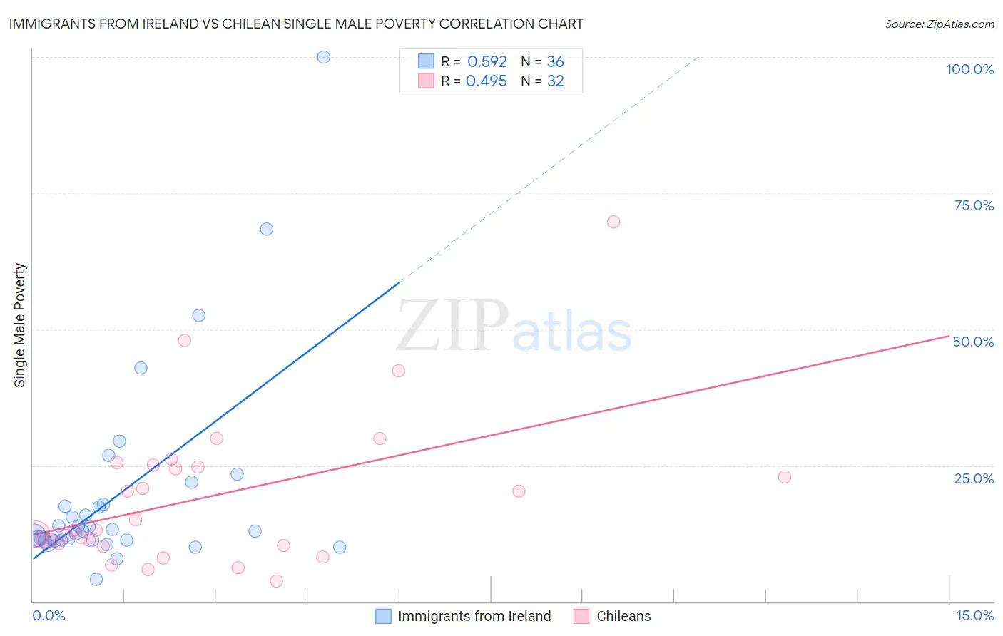 Immigrants from Ireland vs Chilean Single Male Poverty