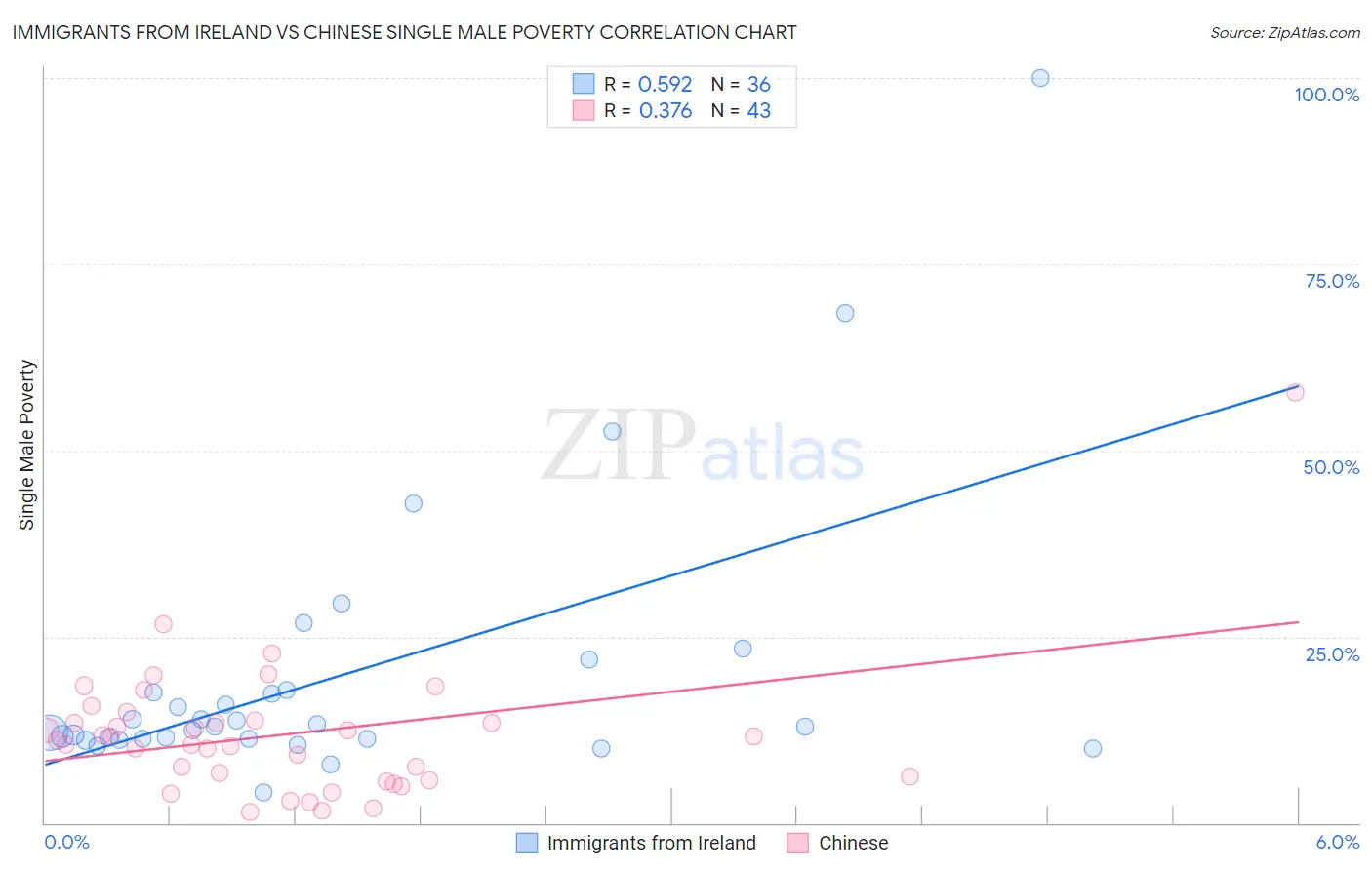 Immigrants from Ireland vs Chinese Single Male Poverty