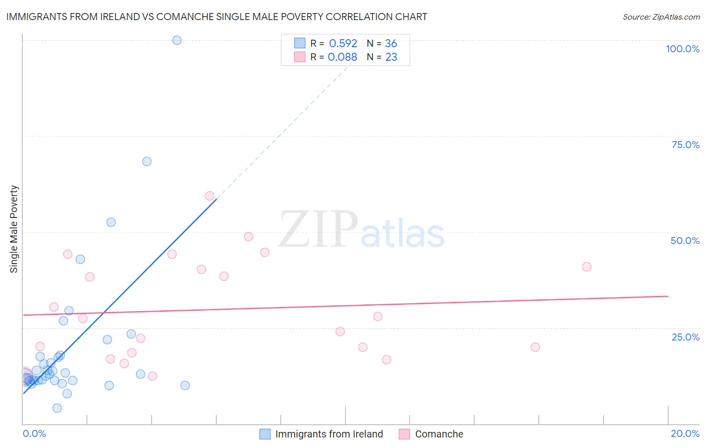 Immigrants from Ireland vs Comanche Single Male Poverty
