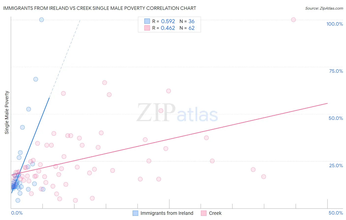 Immigrants from Ireland vs Creek Single Male Poverty