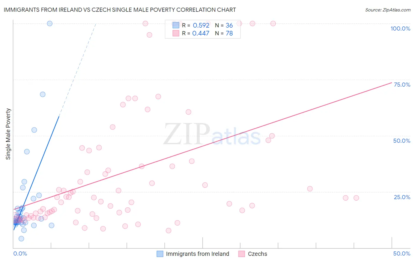 Immigrants from Ireland vs Czech Single Male Poverty