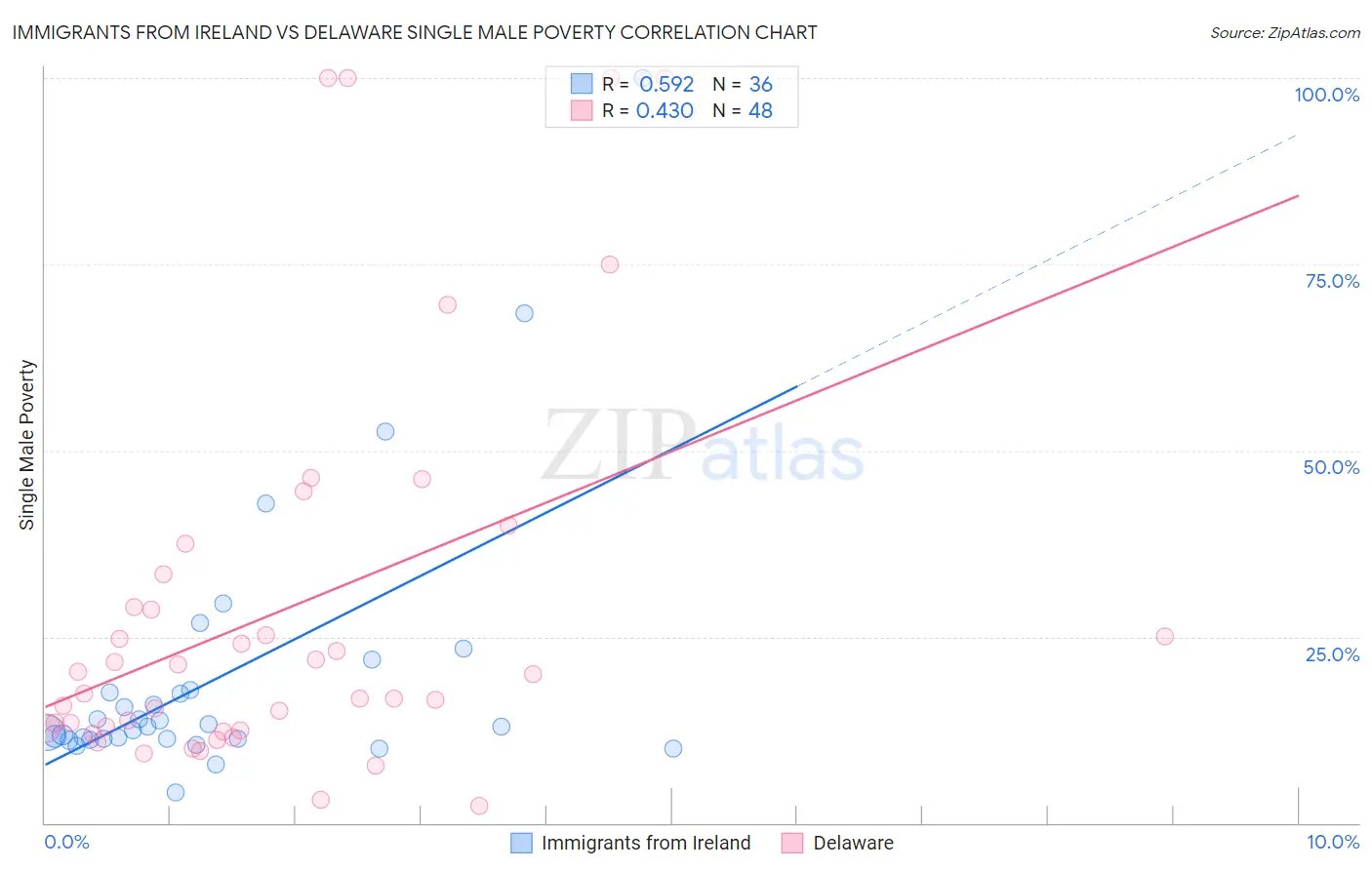 Immigrants from Ireland vs Delaware Single Male Poverty