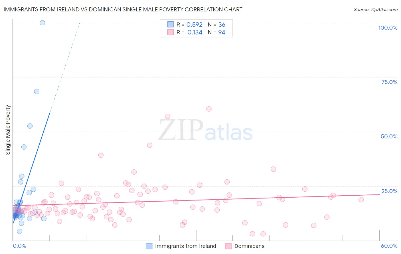 Immigrants from Ireland vs Dominican Single Male Poverty