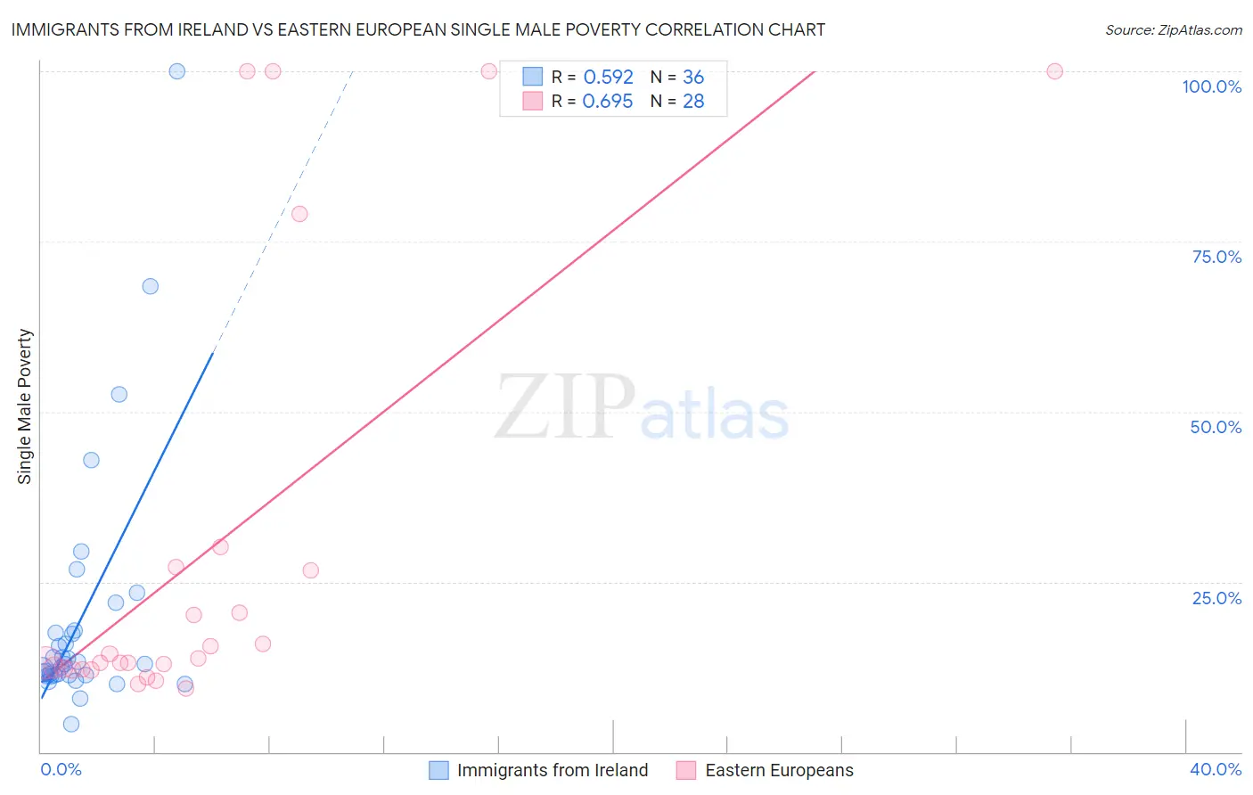 Immigrants from Ireland vs Eastern European Single Male Poverty