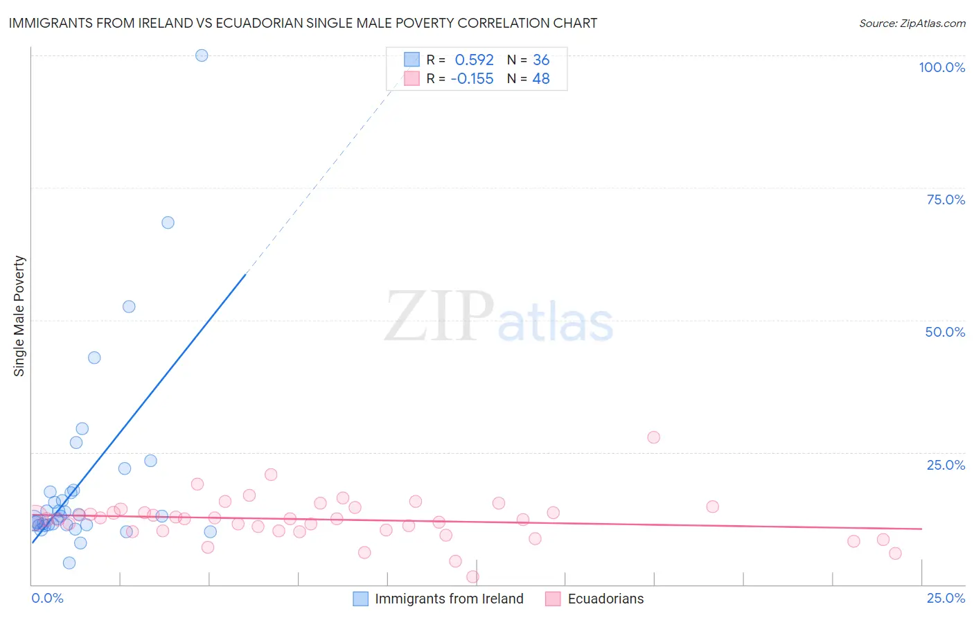 Immigrants from Ireland vs Ecuadorian Single Male Poverty