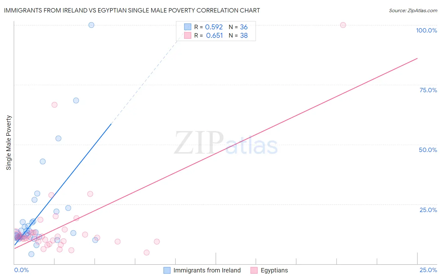 Immigrants from Ireland vs Egyptian Single Male Poverty