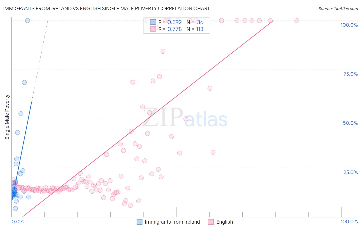 Immigrants from Ireland vs English Single Male Poverty