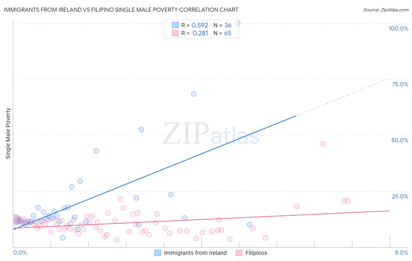 Immigrants from Ireland vs Filipino Single Male Poverty