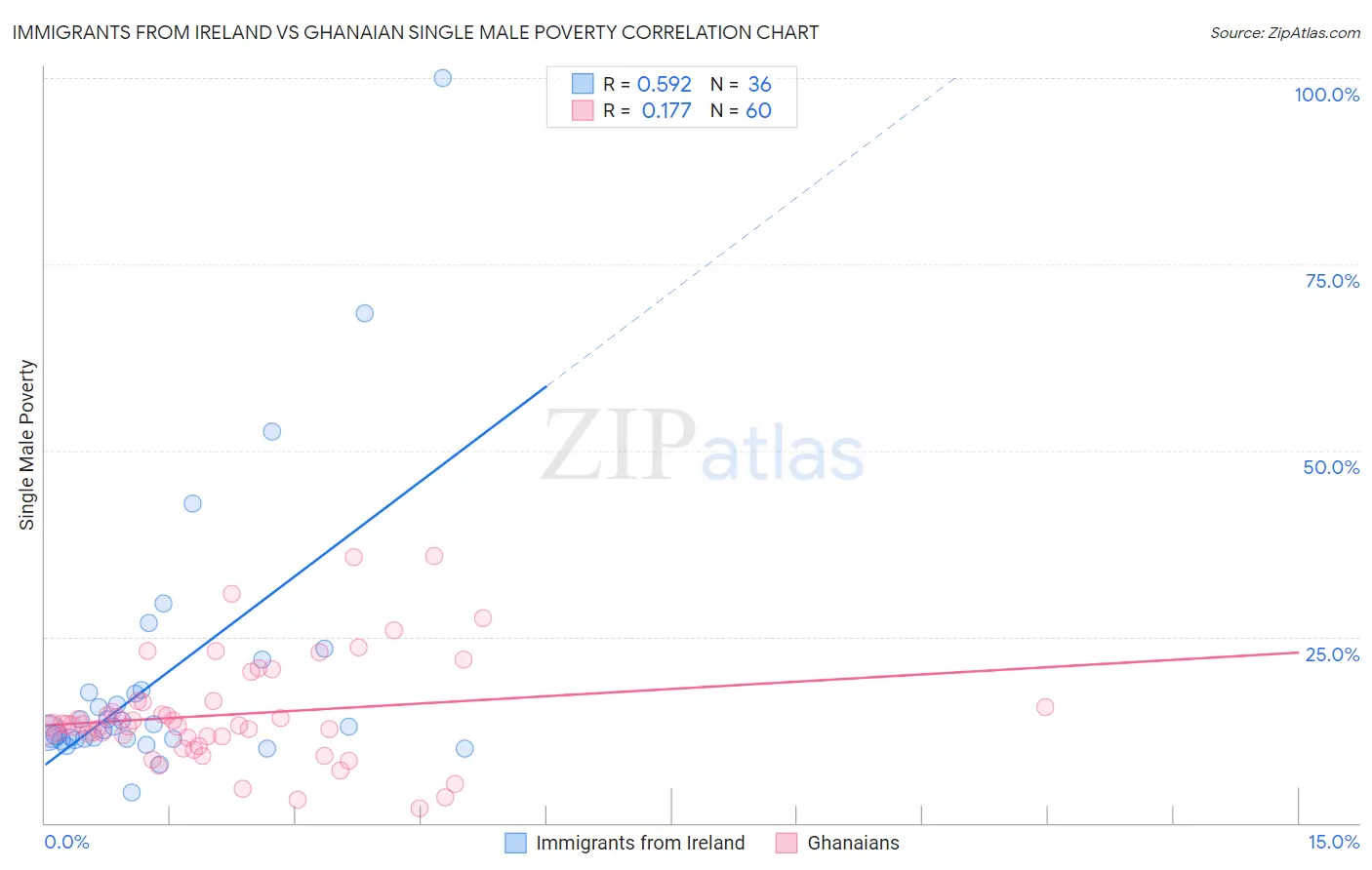 Immigrants from Ireland vs Ghanaian Single Male Poverty