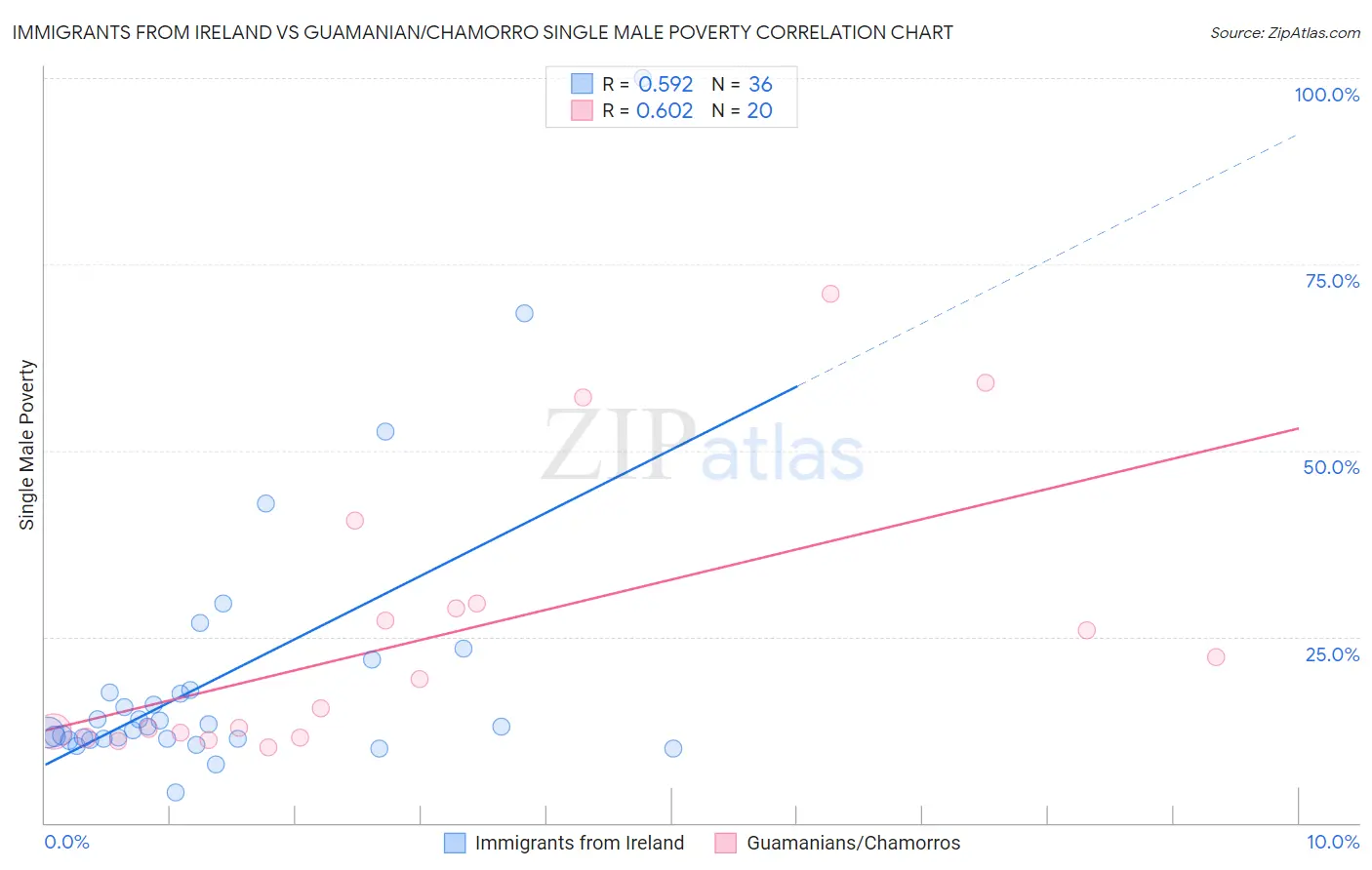 Immigrants from Ireland vs Guamanian/Chamorro Single Male Poverty