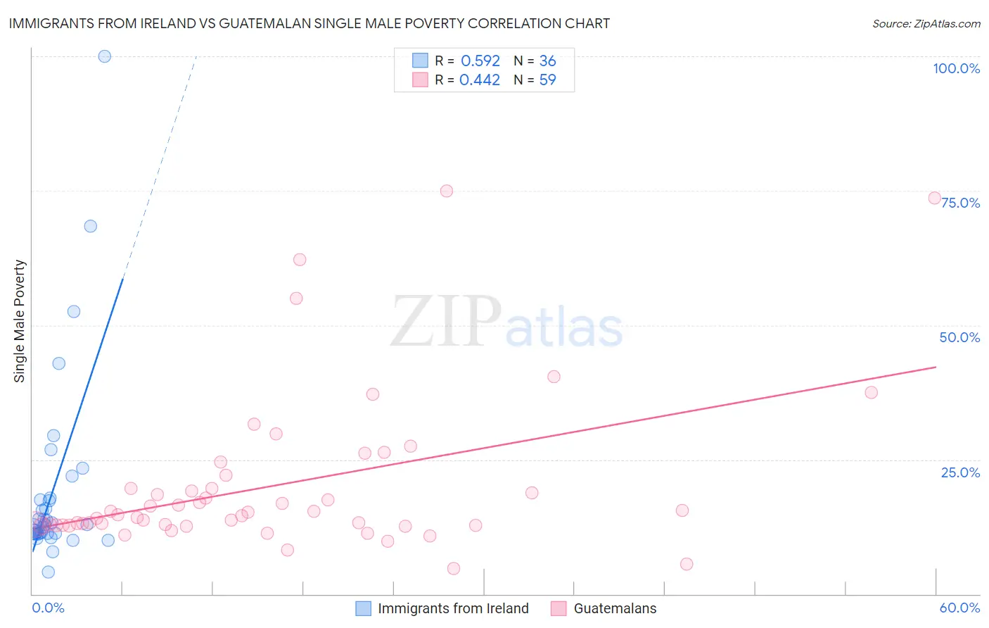 Immigrants from Ireland vs Guatemalan Single Male Poverty