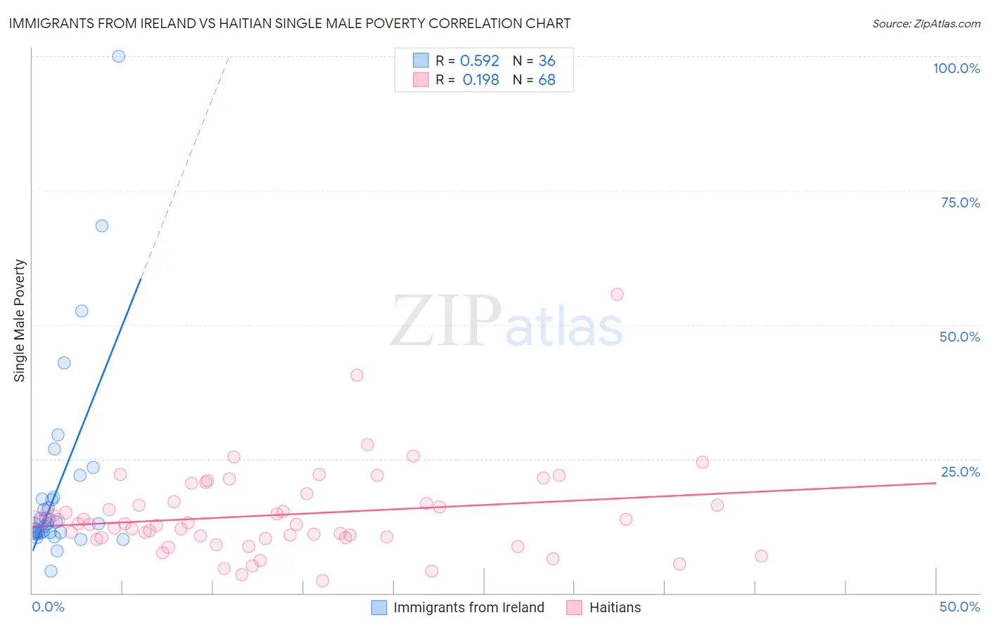 Immigrants from Ireland vs Haitian Single Male Poverty