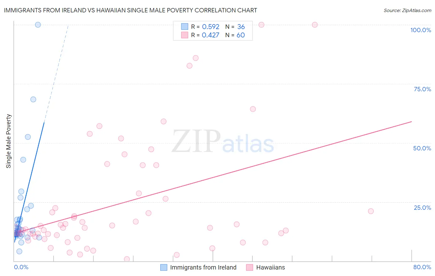Immigrants from Ireland vs Hawaiian Single Male Poverty