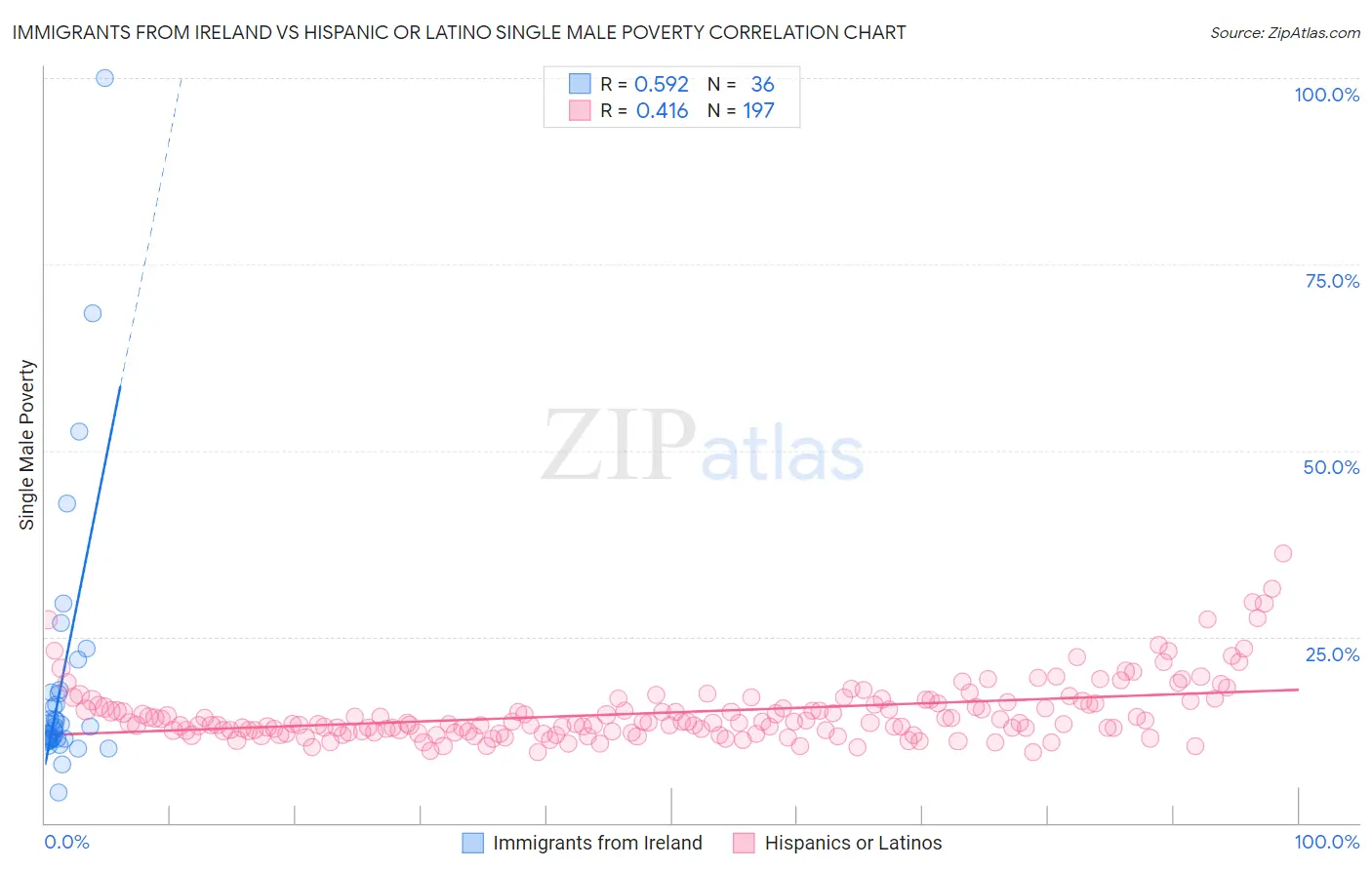 Immigrants from Ireland vs Hispanic or Latino Single Male Poverty