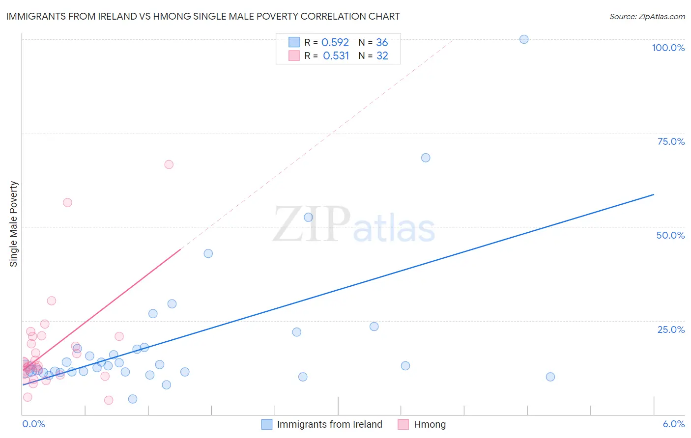 Immigrants from Ireland vs Hmong Single Male Poverty