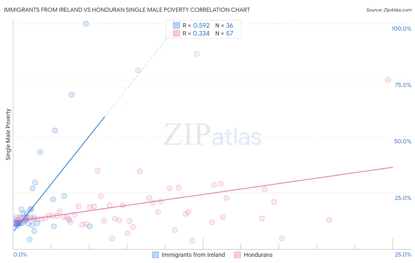 Immigrants from Ireland vs Honduran Single Male Poverty