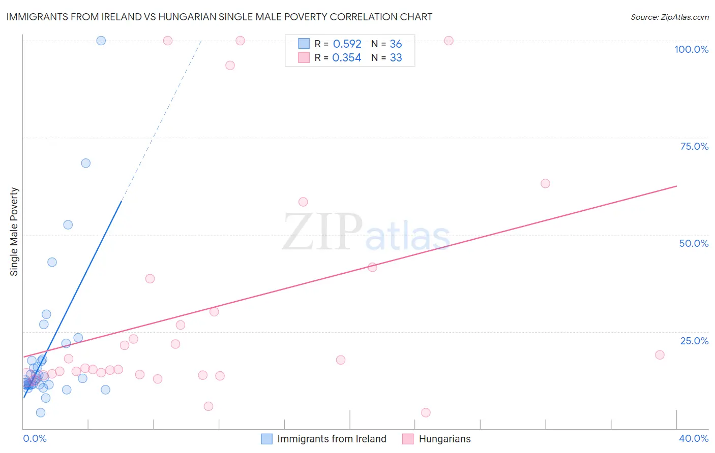 Immigrants from Ireland vs Hungarian Single Male Poverty