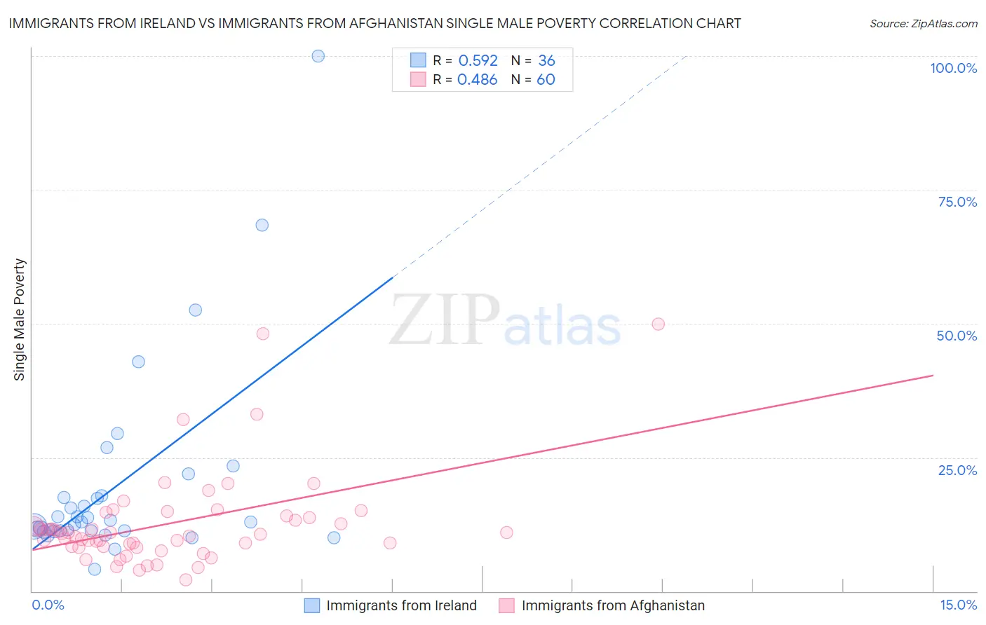 Immigrants from Ireland vs Immigrants from Afghanistan Single Male Poverty