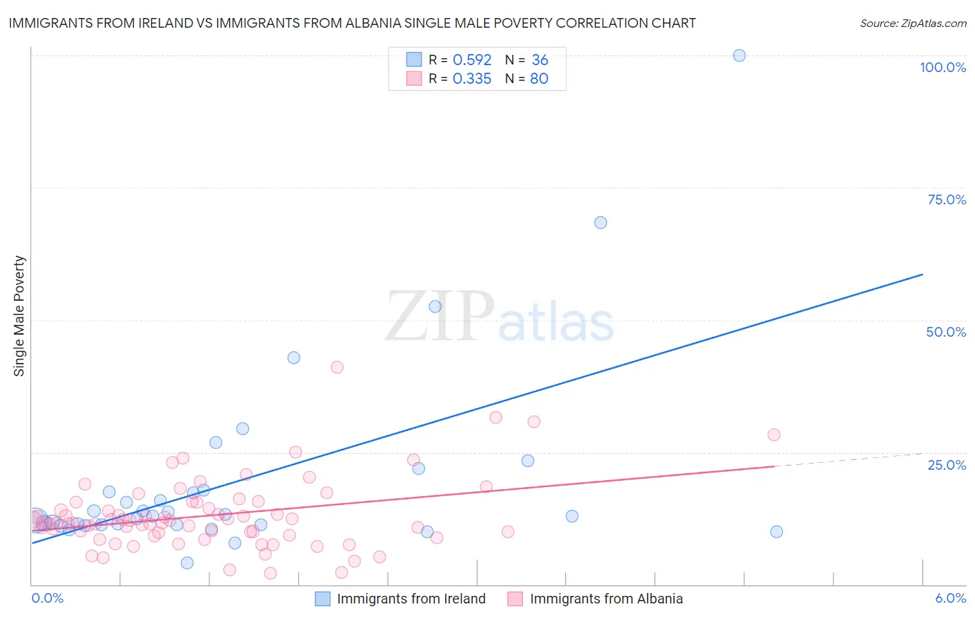 Immigrants from Ireland vs Immigrants from Albania Single Male Poverty