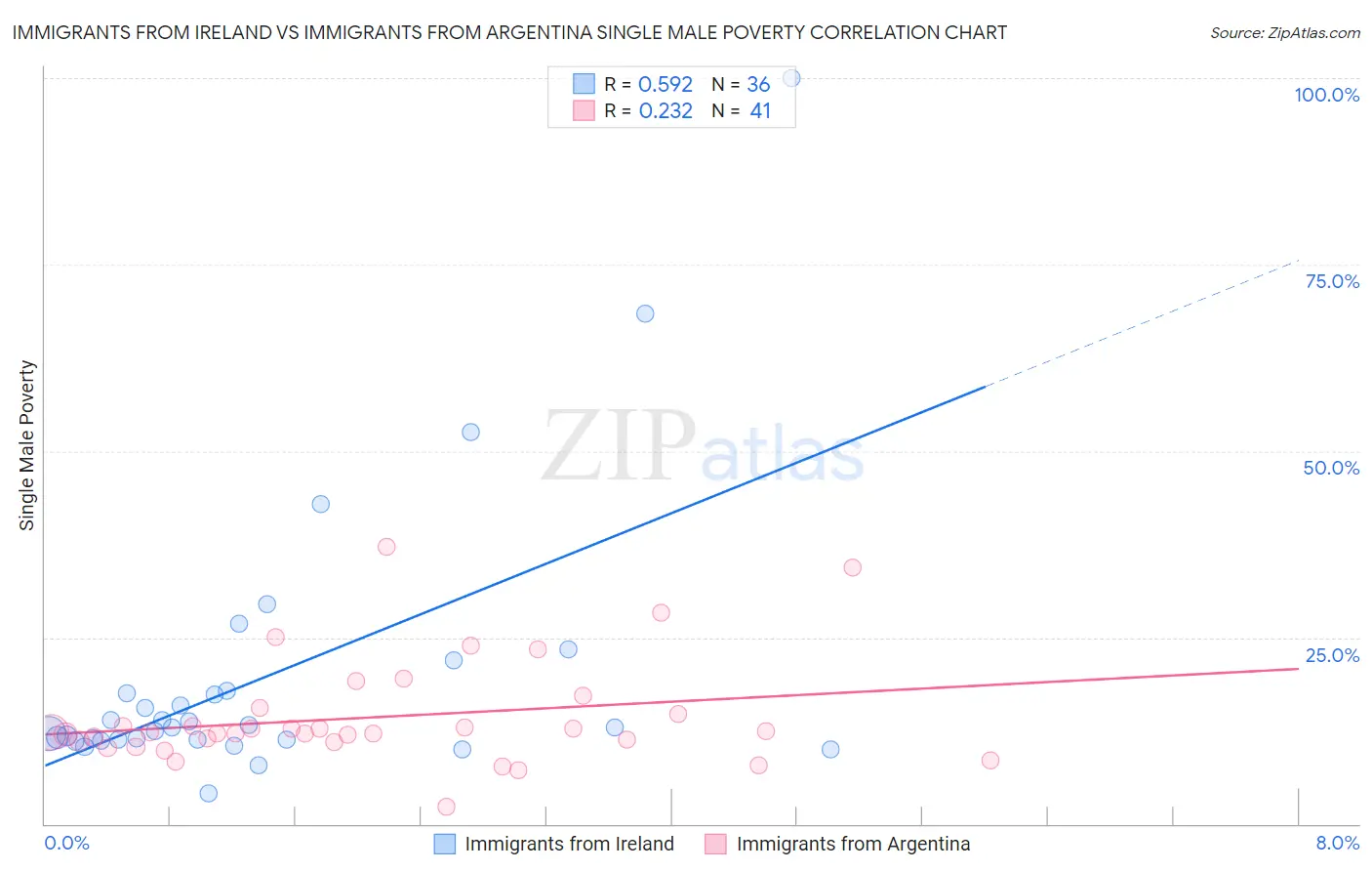 Immigrants from Ireland vs Immigrants from Argentina Single Male Poverty