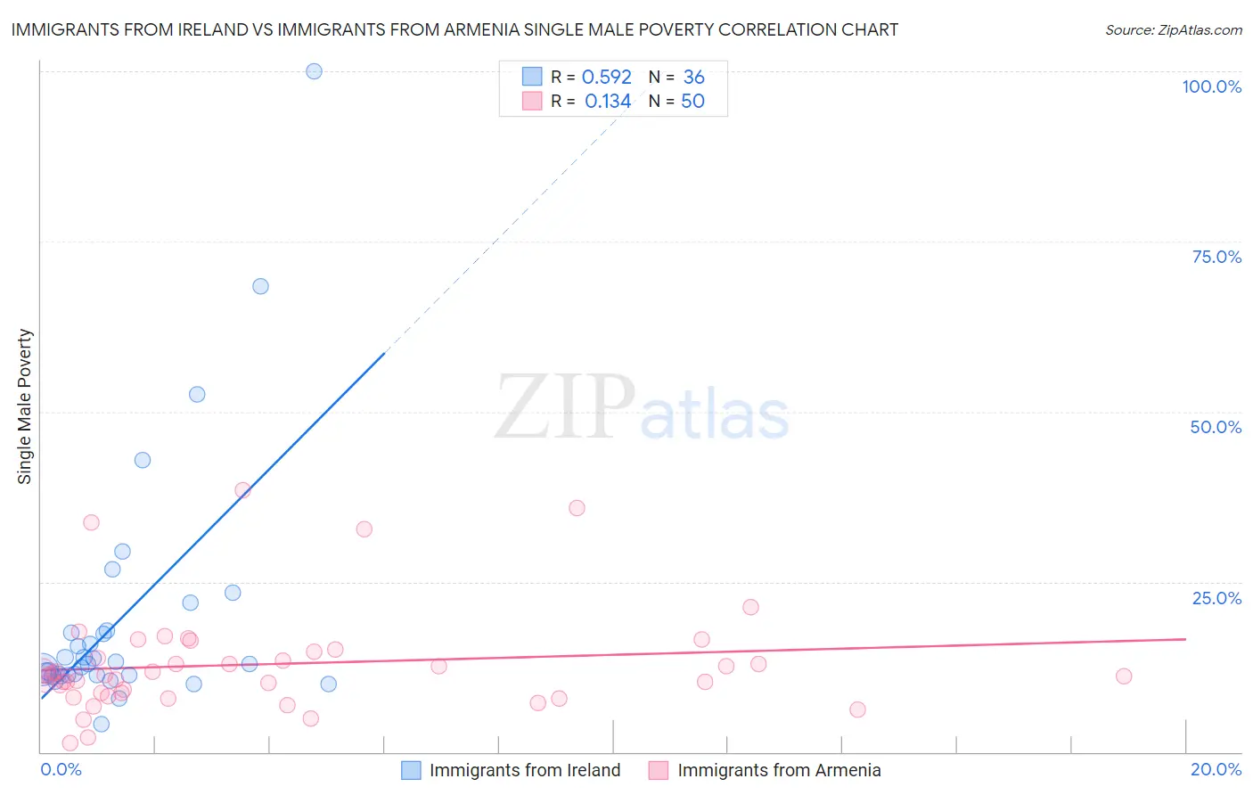 Immigrants from Ireland vs Immigrants from Armenia Single Male Poverty