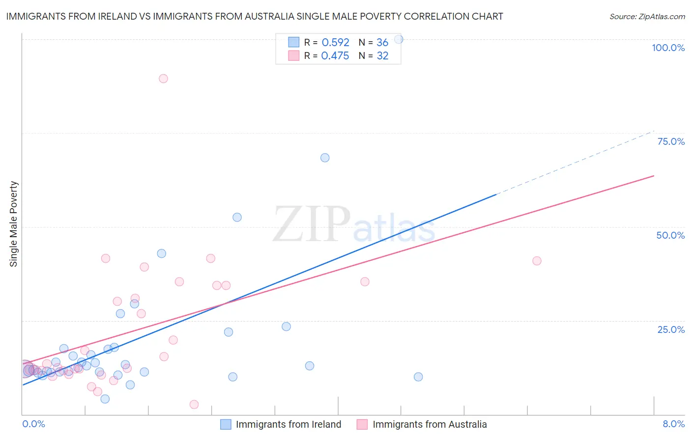 Immigrants from Ireland vs Immigrants from Australia Single Male Poverty
