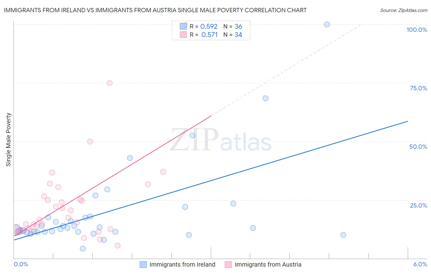 Immigrants from Ireland vs Immigrants from Austria Single Male Poverty