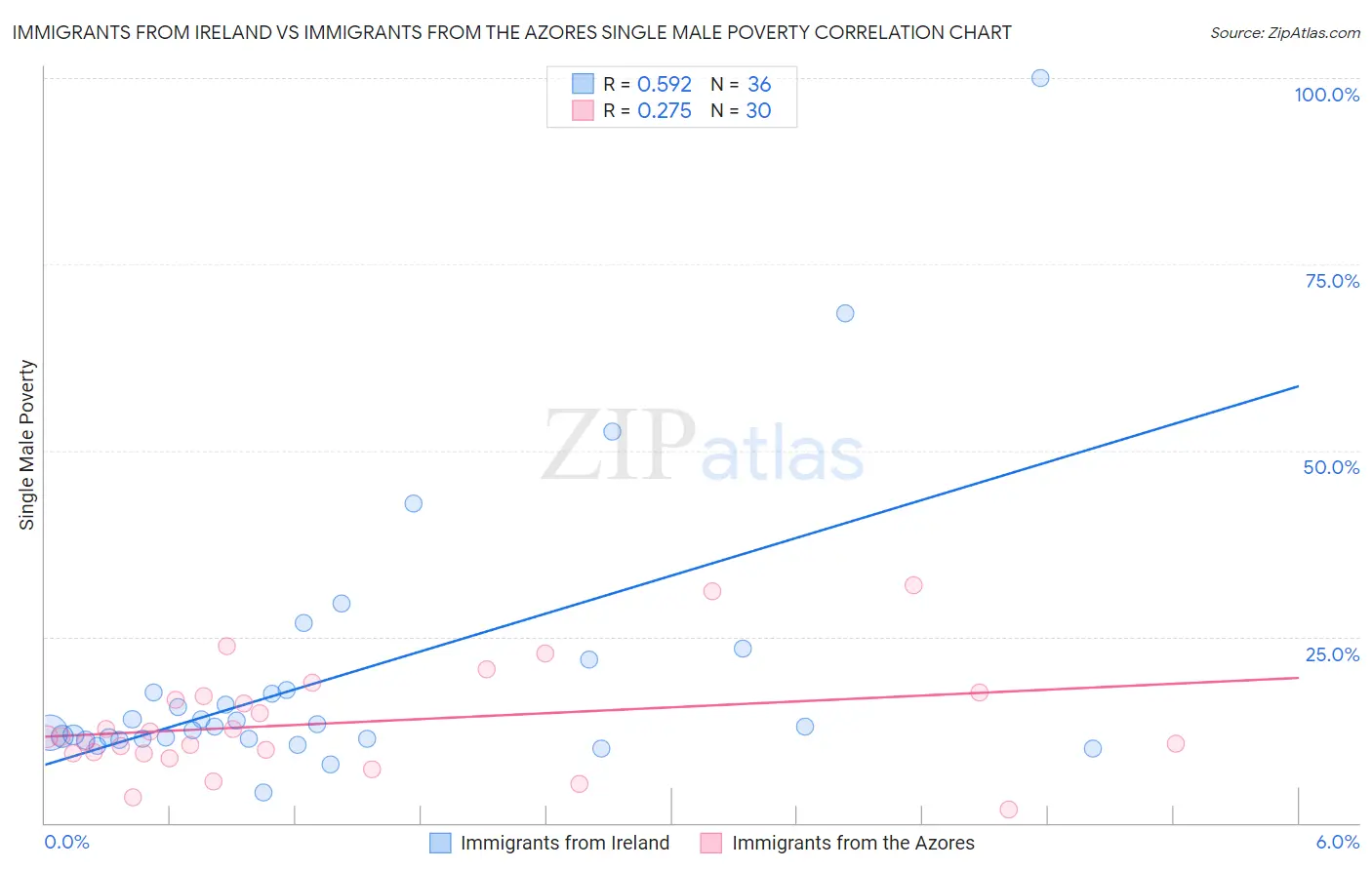 Immigrants from Ireland vs Immigrants from the Azores Single Male Poverty
